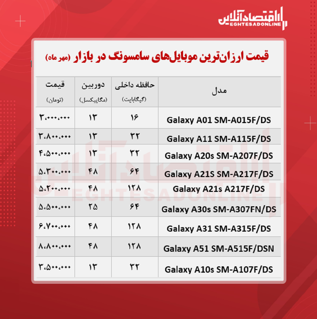 ارزان ترین موبایل های سامسونگ +قیمت ارزان ترین موبایل های سامسونگ +قیمت
