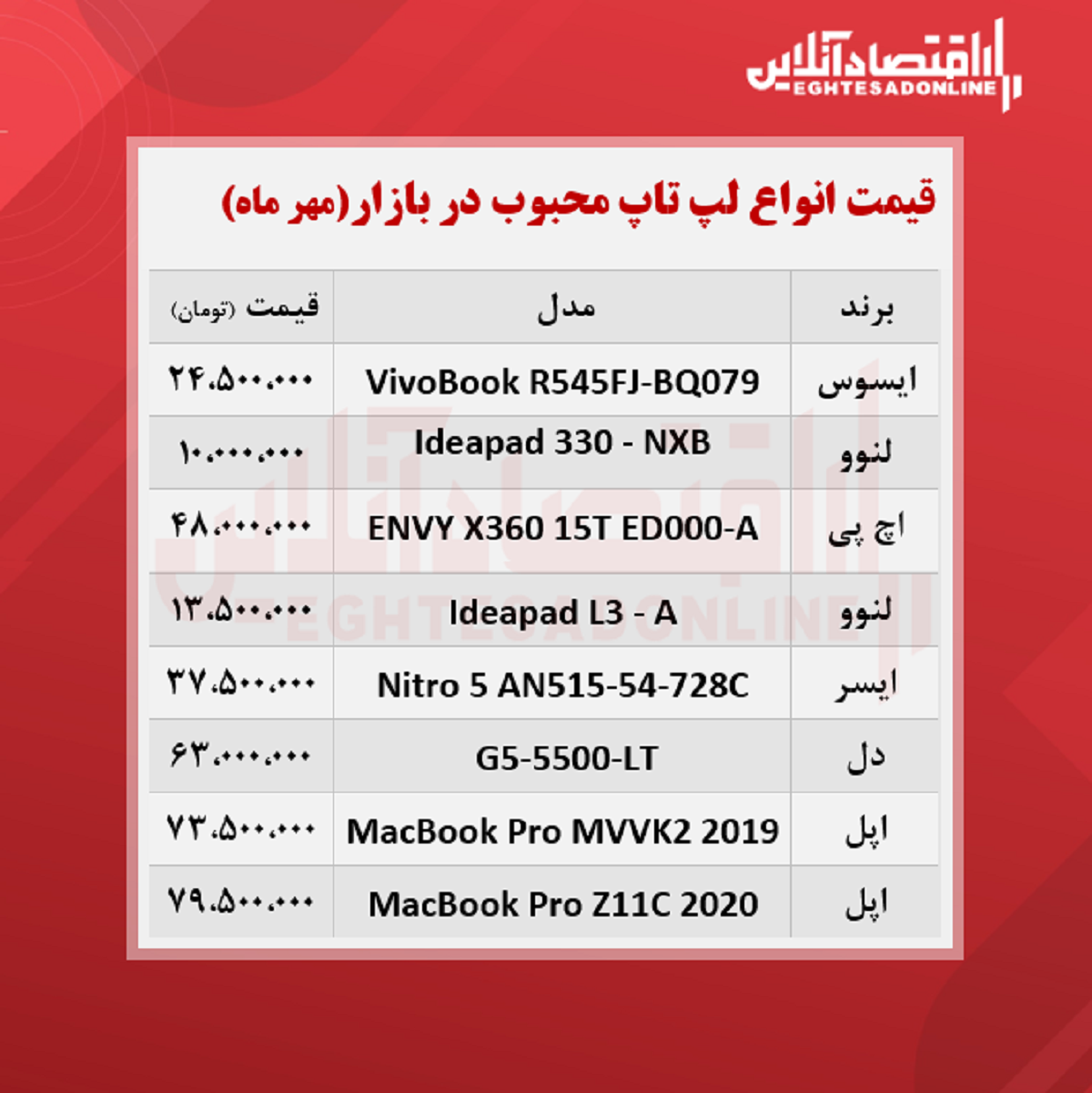 قیمت انواع لپ تاپ محبوب در بازار / ۱۴مهر قیمت انواع لپ تاپ محبوب در بازار / ۱۴مهر