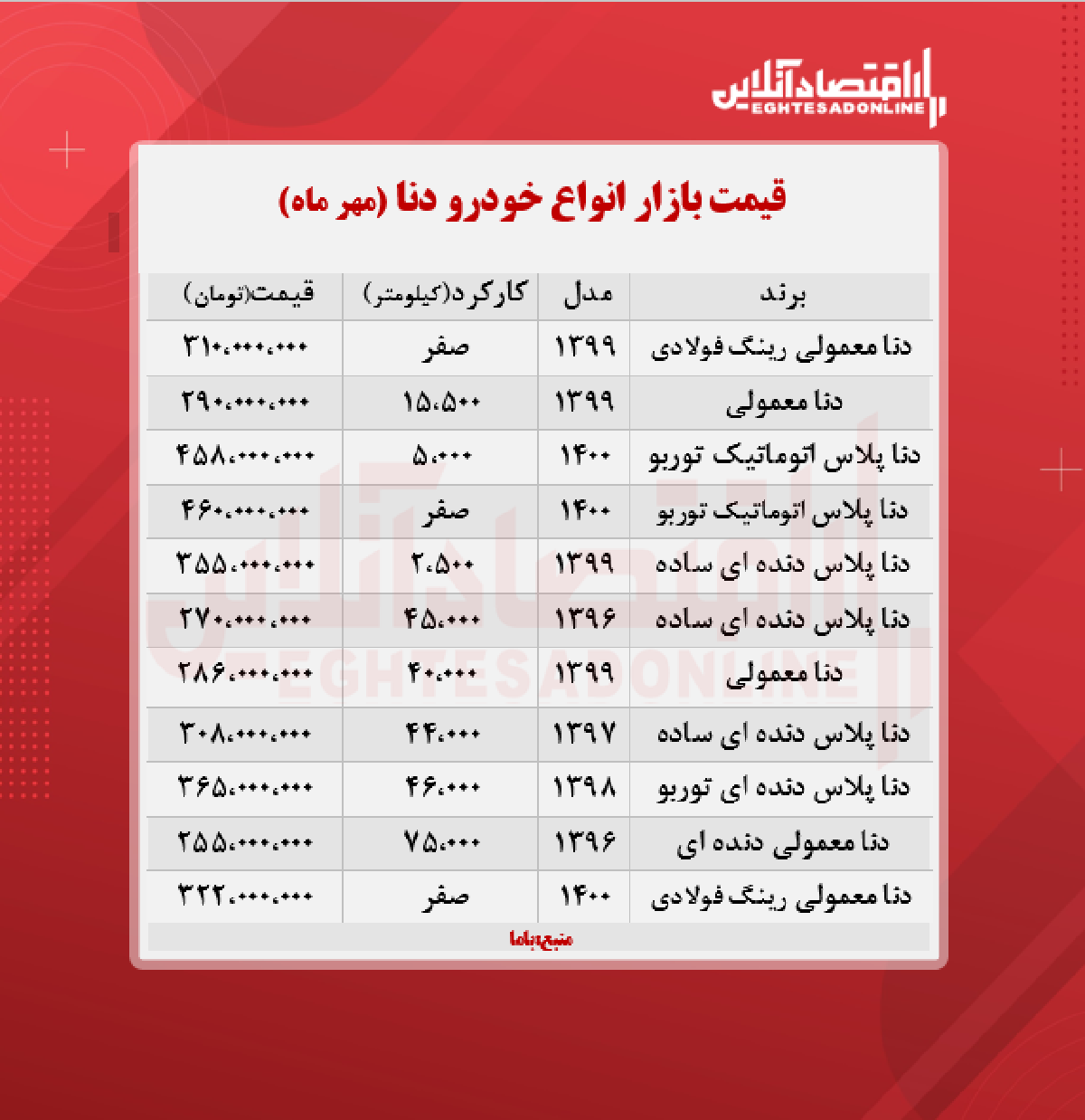 دنا پلاس ۴۶۰میلیون تومان شد + جدول دنا پلاس ۴۶۰میلیون تومان شد + جدول