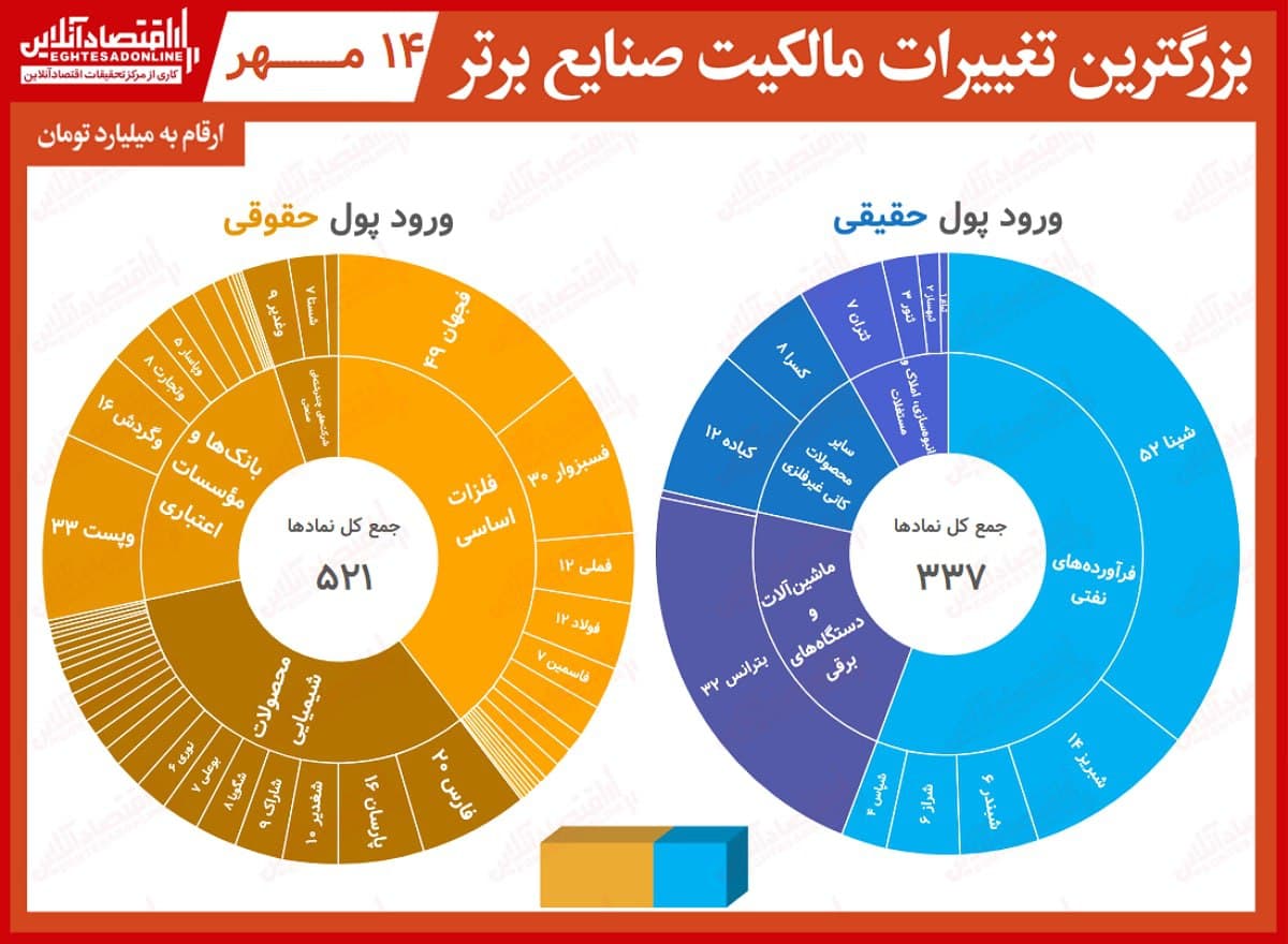 بیشترین تغییر مالکیت حقیقی و حقوقی بورس(۱۴مهر۱۴۰۰) / شپنا با استقبال حقیقی ها همراه شد بیشترین تغییر مالکیت حقیقی و حقوقی بورس(۱۴مهر۱۴۰۰) / شپنا با استقبال حقیقی ها همراه شد