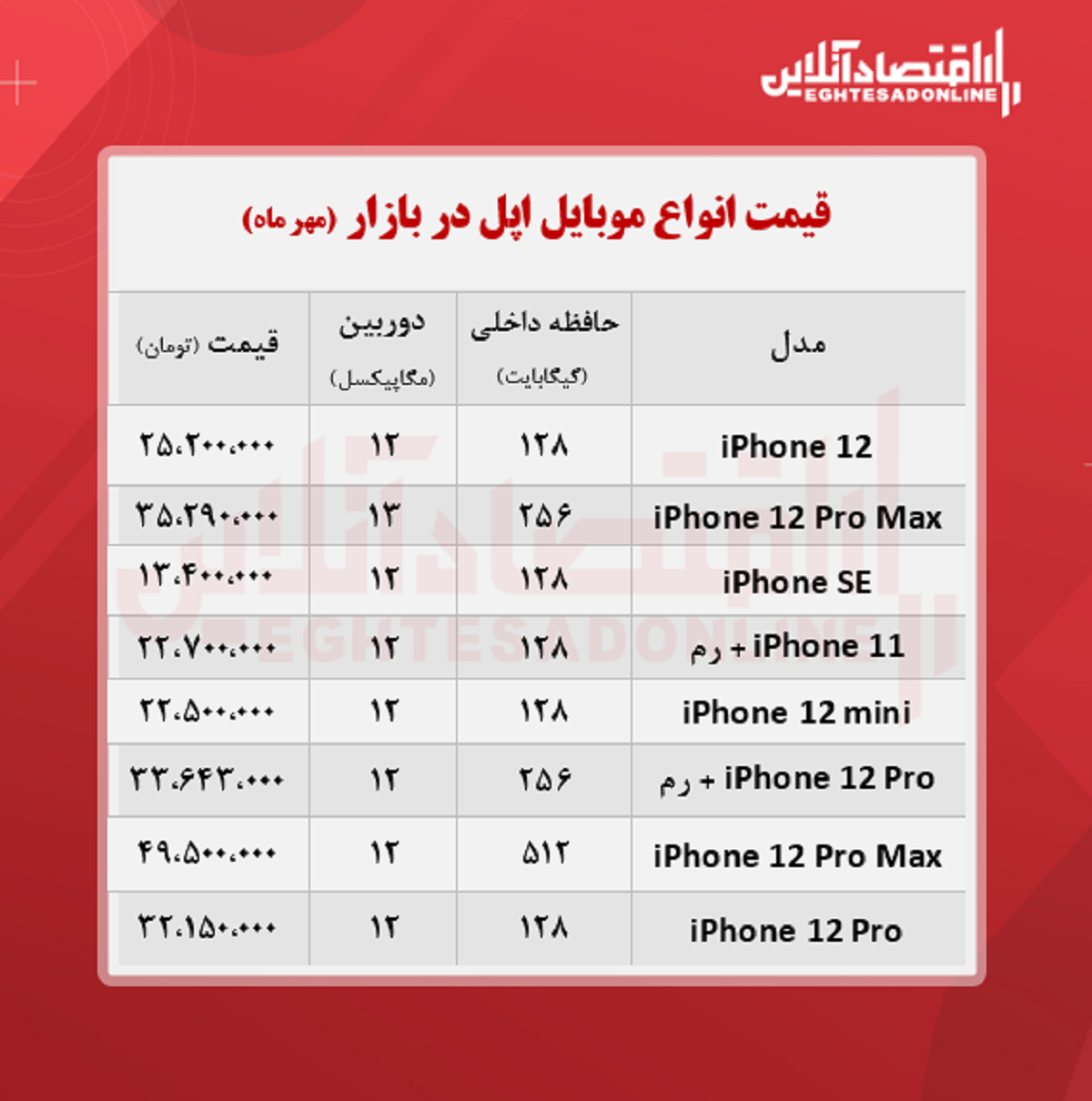 قیمت گوشی اپل در بازار / ۱۴مهر قیمت گوشی اپل در بازار / ۱۴مهر