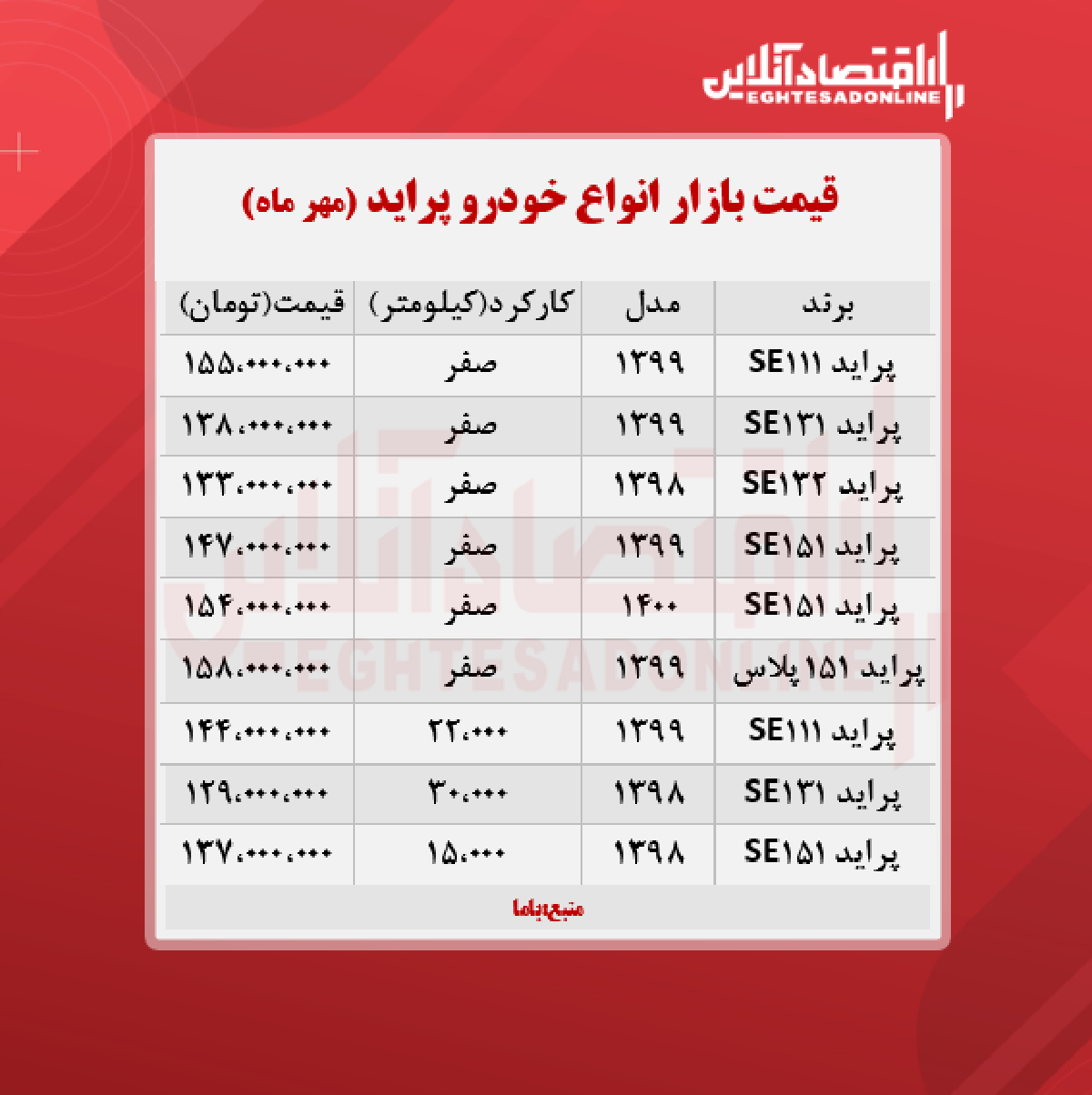 قیمت پراید امروز ۱۴۰۰/۷/۱۶ قیمت پراید امروز ۱۴۰۰/۷/۱۶