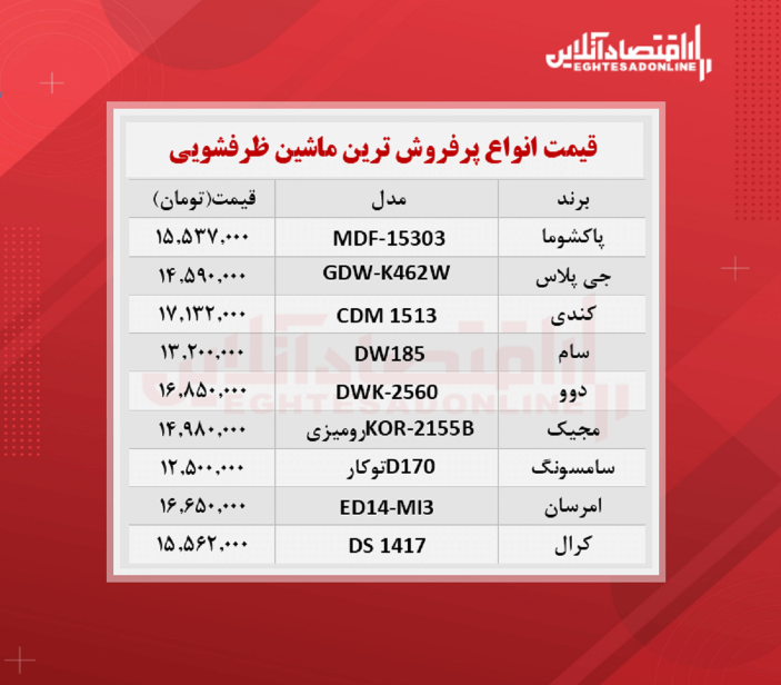 پر فروش ترین مدل های ماشین ظرفشویی (۱۷ مهرماه) پر فروش ترین مدل های ماشین ظرفشویی (۱۷ مهرماه)