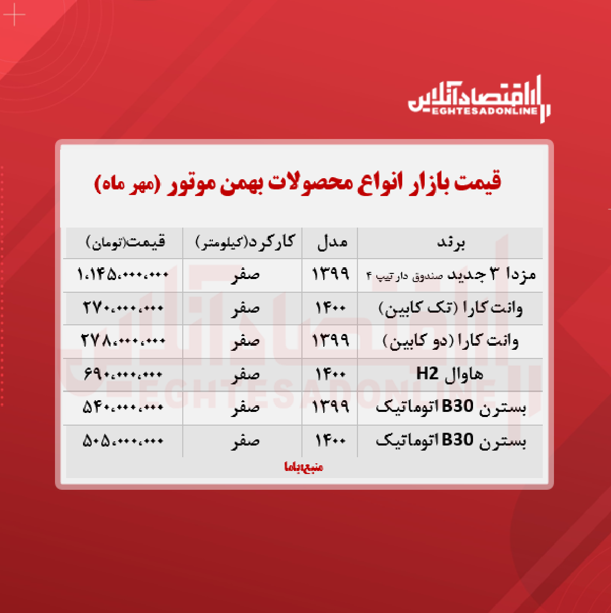 قیمت محصولات بهمن موتور (۱۴۰۰/۷/۱۷) قیمت محصولات بهمن موتور (۱۴۰۰/۷/۱۷)