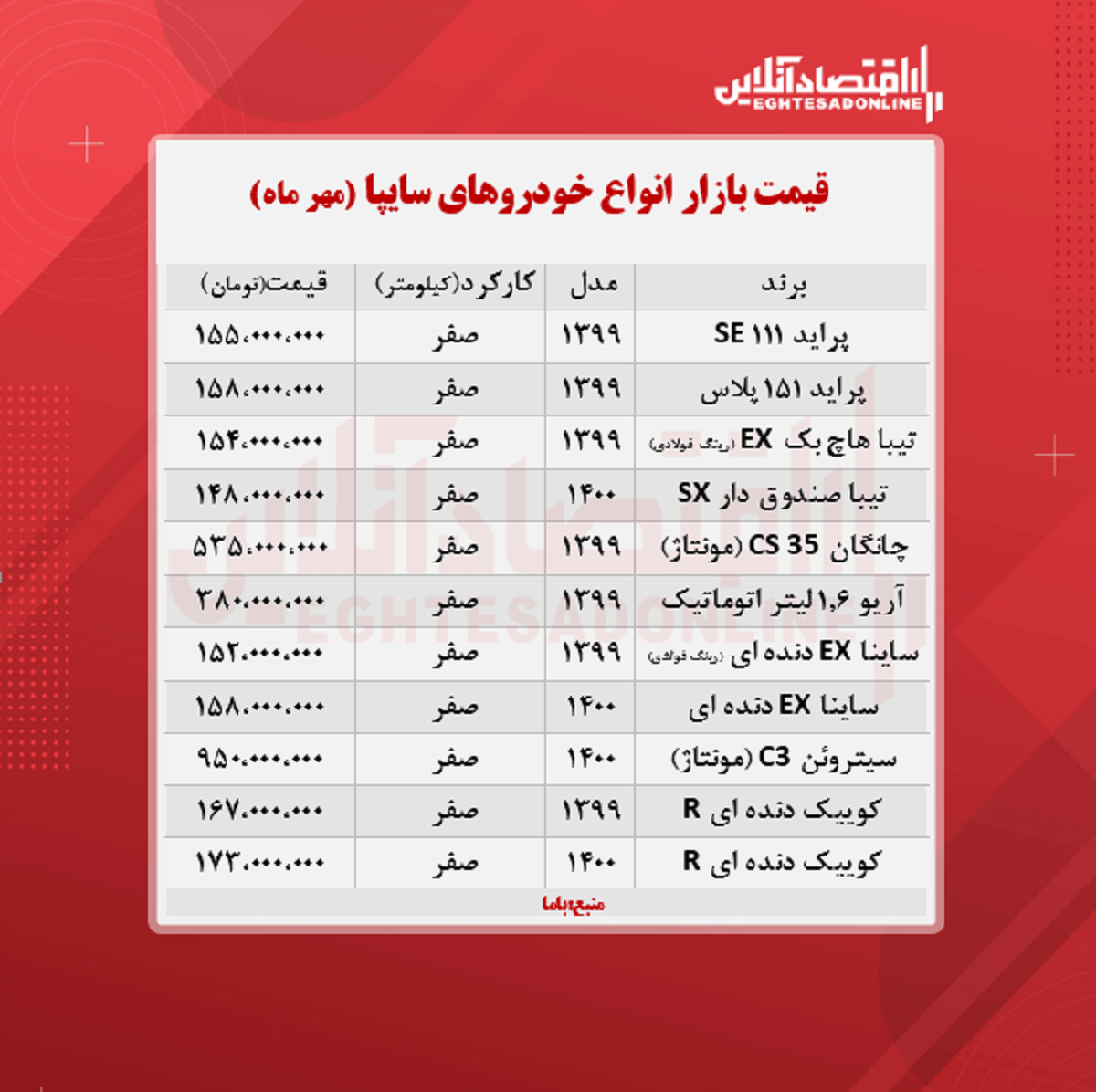 قیمت محصولات سایپا (۱۴۰۰/۷/۱۸) قیمت محصولات سایپا (۱۴۰۰/۷/۱۸)