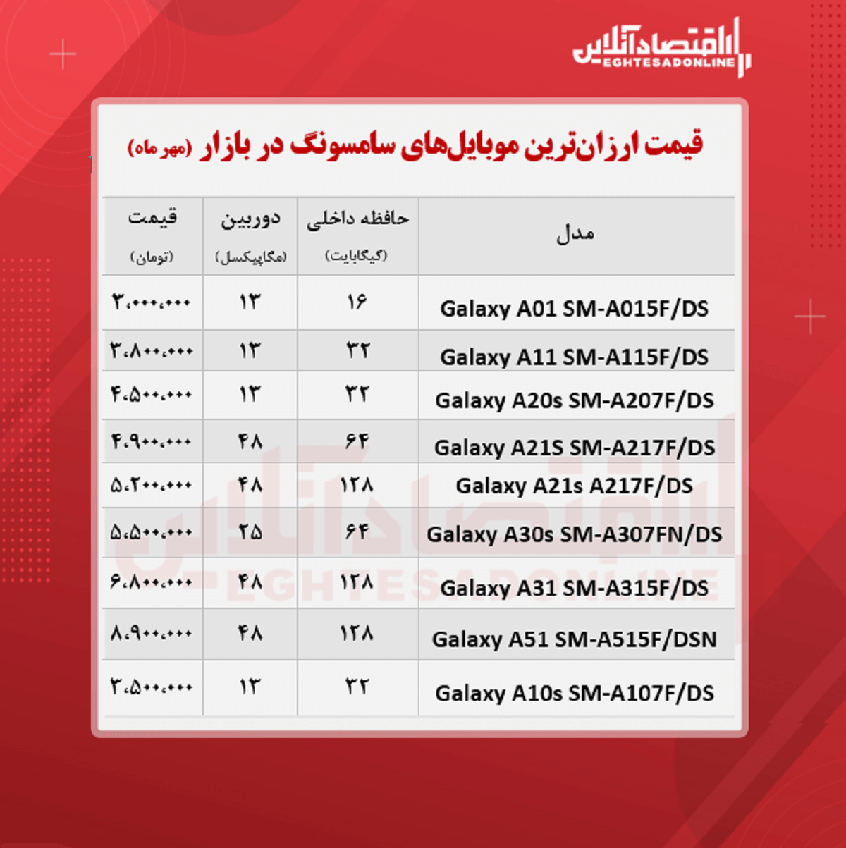 ارزان ترین موبایل های سامسونگ +قیمت ارزان ترین موبایل های سامسونگ +قیمت