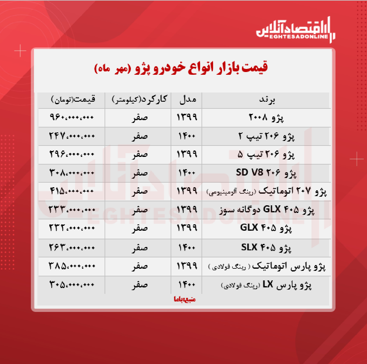 قیمت جدید انواع پژو (۱۴۰۰/۷/۱۸) قیمت جدید انواع پژو (۱۴۰۰/۷/۱۸)
