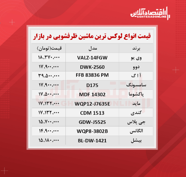 لوکس ترین مدل های ماشین ظرفشویی چند؟ (۱۴۰۰/۷/۱۹) لوکس ترین مدل های ماشین ظرفشویی چند؟ (۱۴۰۰/۷/۱۹)
