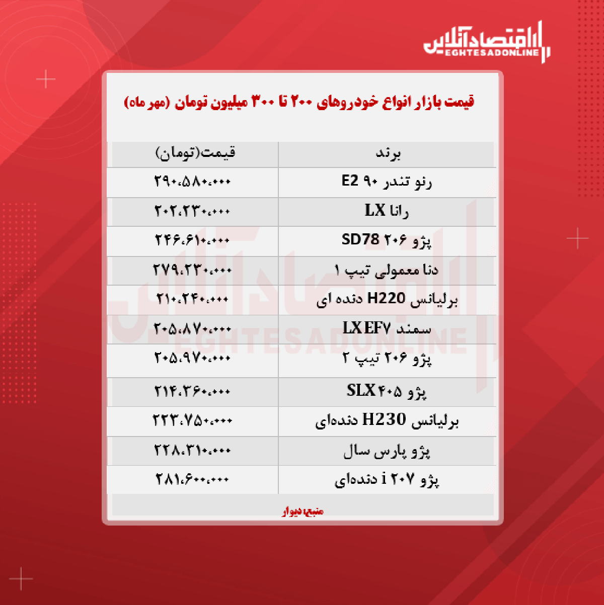 خودروهای ۲۰۰ تا ۳۰۰ میلیون تومان بازار (۱۴۰۰/۷/۱۹) خودروهای ۲۰۰ تا ۳۰۰ میلیون تومان بازار (۱۴۰۰/۷/۱۹)