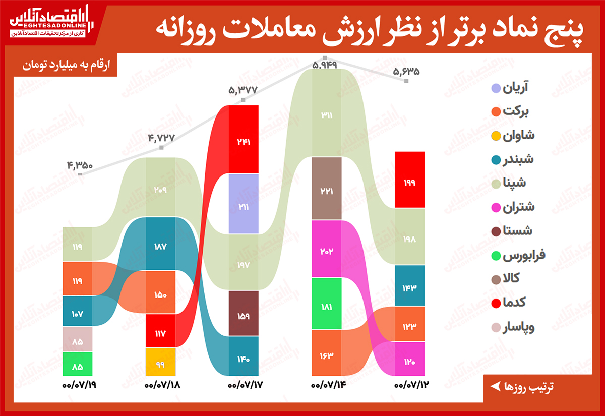 بیشترین ارزش معاملات سهام (۱۹ مهر) / شپنا با ۱۲۰میلیارد تومان، در صدر بیشترین ارزش معاملات باقی ماند بیشترین ارزش معاملات سهام (۱۹ مهر) / شپنا با ۱۲۰میلیارد تومان، در صدر بیشترین ارزش معاملات باقی ماند