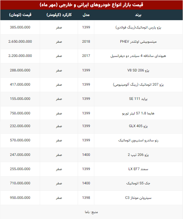 آخرین قیمت خودرو در بازار (۱۴۰۰/۷/۱۹) آخرین قیمت خودرو در بازار (۱۴۰۰/۷/۱۹)