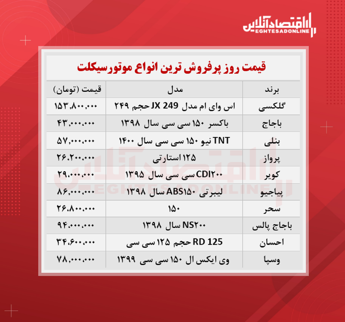 قیمت جدید پرفروش ترین موتورسیکلت ها + جدول