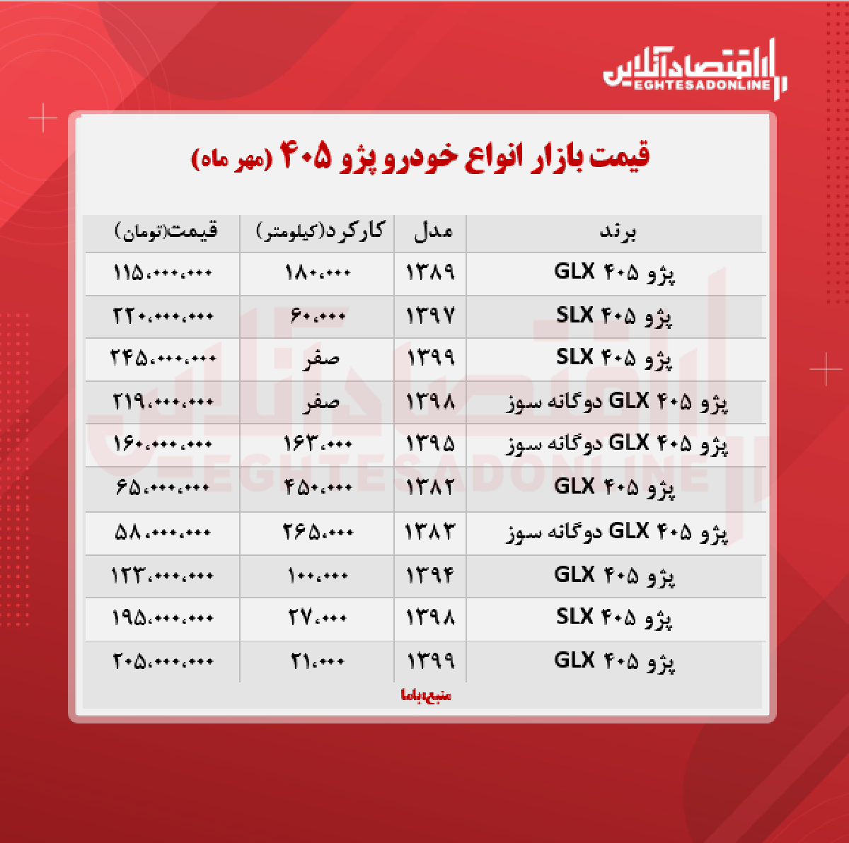 قیمت پژو ۴۰۵ به مرز ۲۴۵ میلیون تومان رسید + جدول