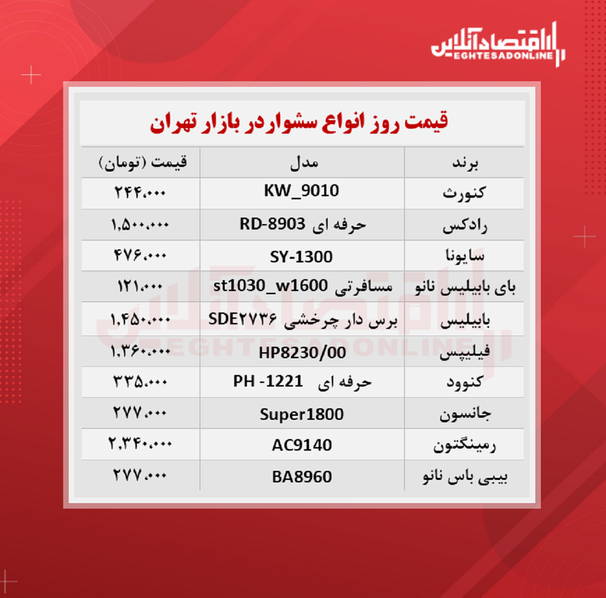یک سشوار خوب را چند بخریم؟ (۲۱ مهرماه)
