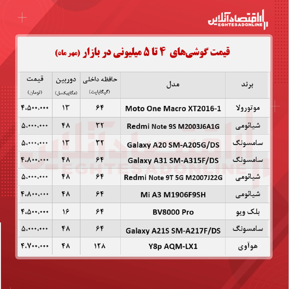 قیمت گوشی (محدوده ۵ میلیون تومان / ۲۲ مهر) قیمت گوشی (محدوده ۵ میلیون تومان / ۲۲ مهر)