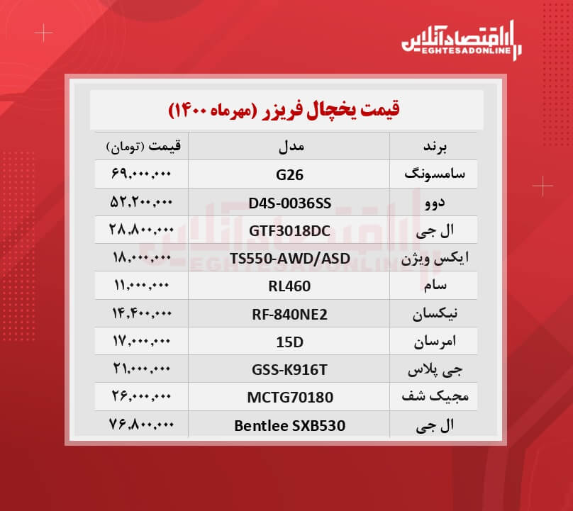 قیمت جدید یخچال + جدول / ۲۲مهرماه قیمت جدید یخچال + جدول / ۲۲مهرماه