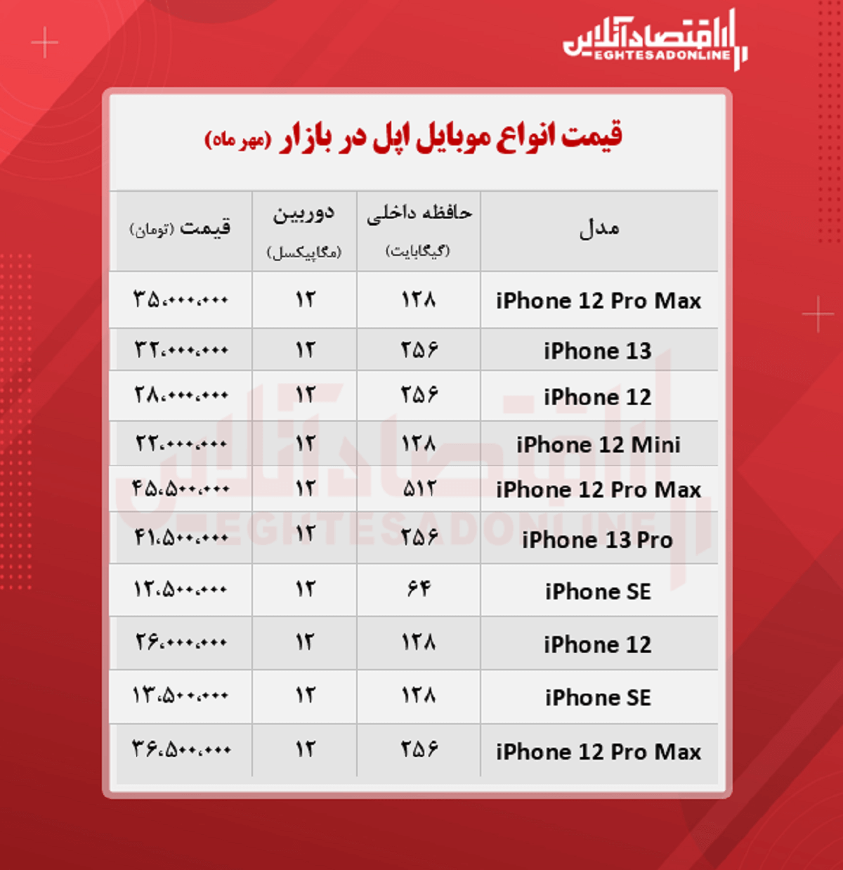 قیمت گوشی اپل در بازار / ۲۲مهر قیمت گوشی اپل در بازار / ۲۲مهر