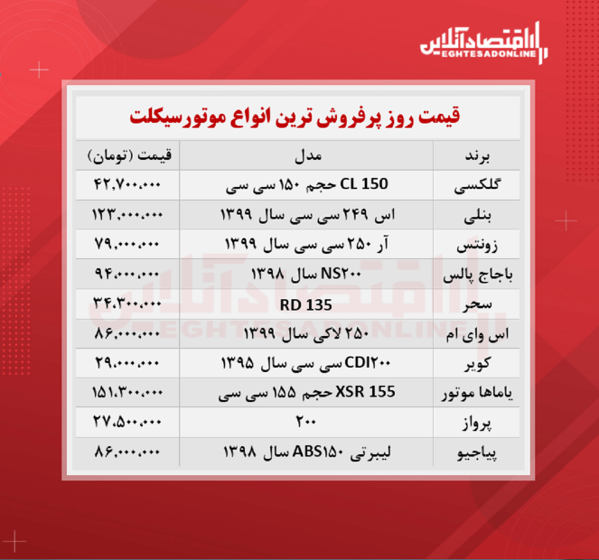 قیمت جدید پرفروش ترین موتورسیکلت های بازار(۲۳ مهرماه)