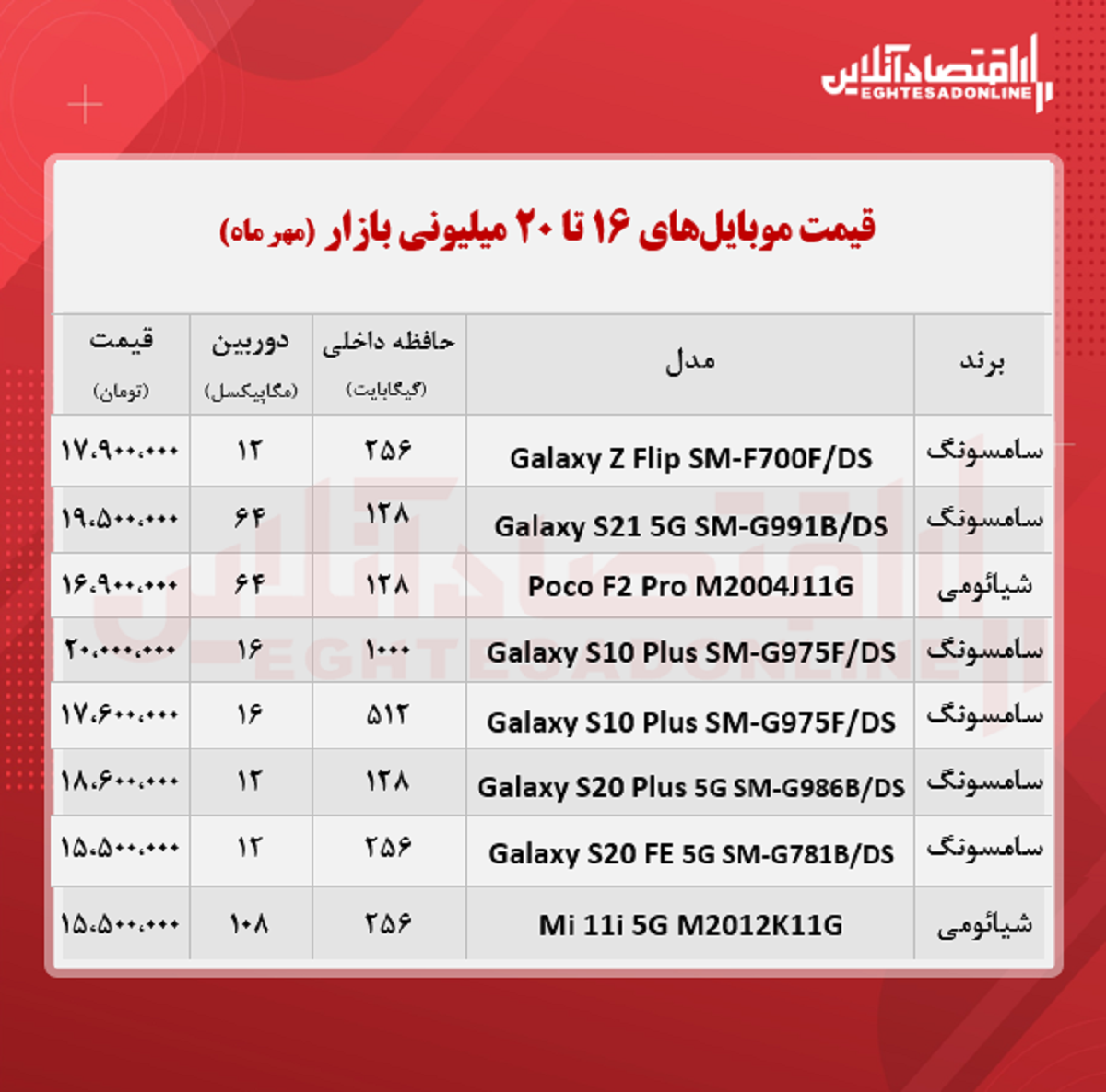 قیمت گوشی (محدوده ۲۰ میلیون تومان/ ۲۳مهر ) قیمت گوشی (محدوده ۲۰ میلیون تومان/ ۲۳مهر )