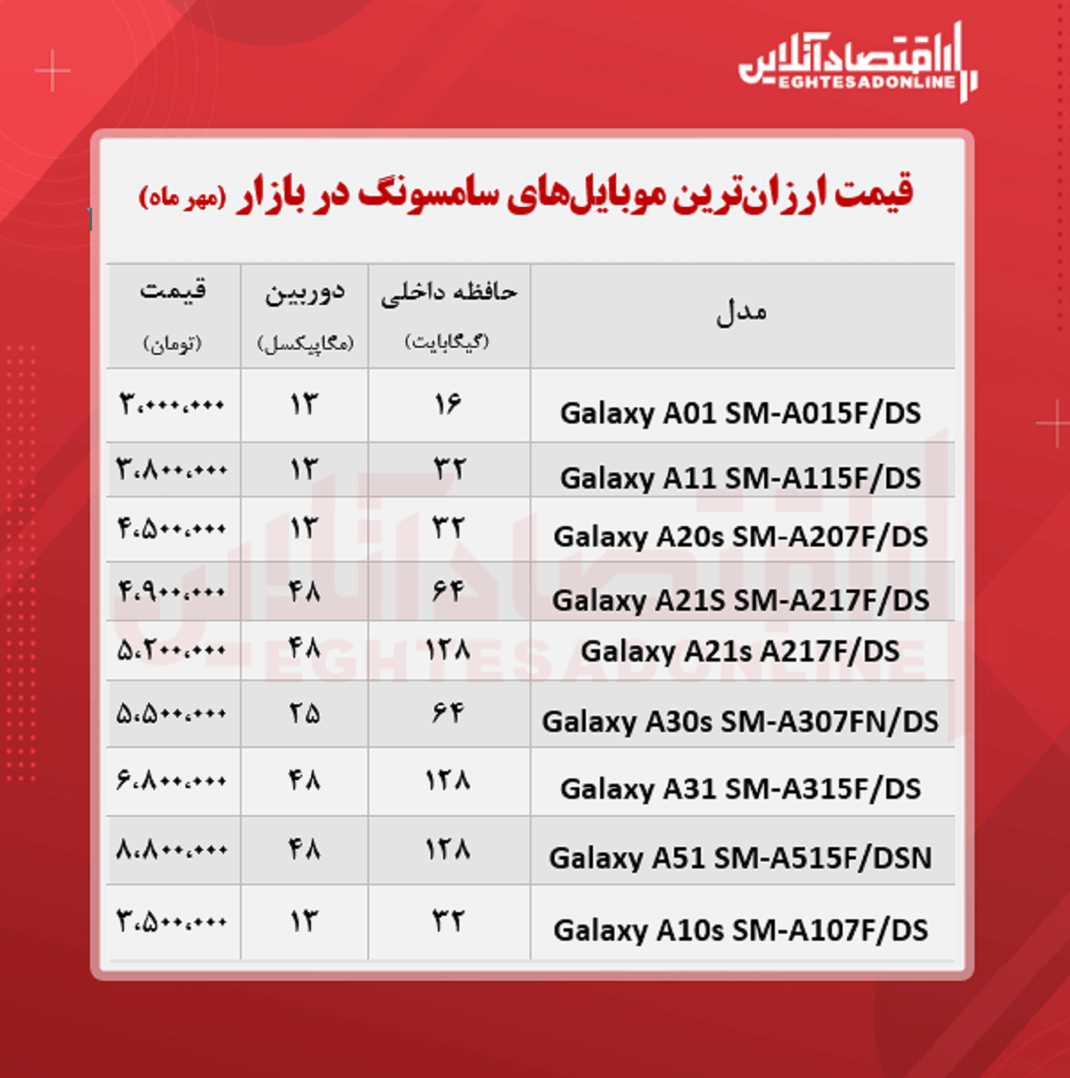 ارزان ترین موبایل های سامسونگ +قیمت ارزان ترین موبایل های سامسونگ +قیمت