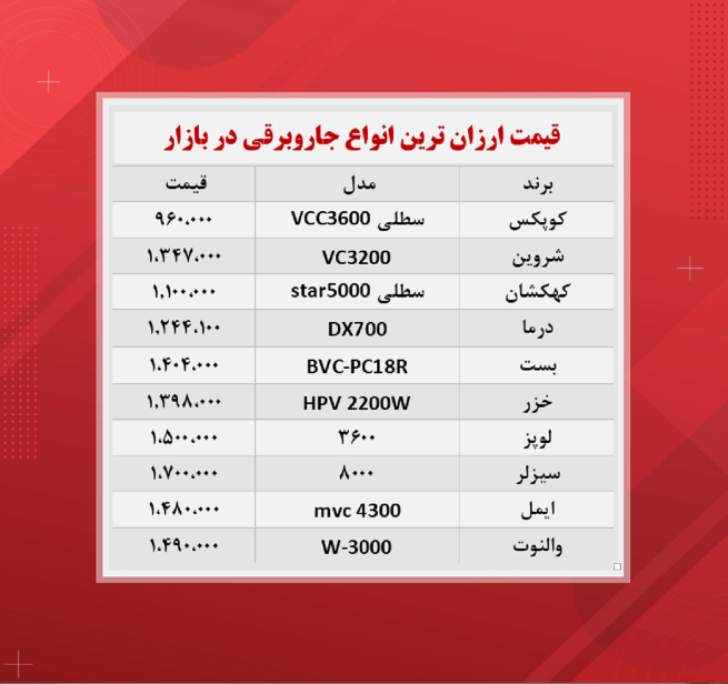 قیمت جدید ارزانترین جاروبرقی ها (۱۴۰۰/۷/۲۷) قیمت جدید ارزانترین جاروبرقی ها (۱۴۰۰/۷/۲۷)