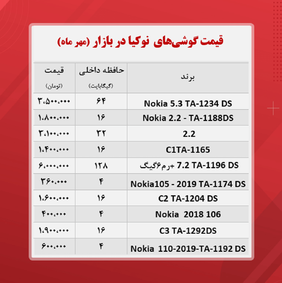قیمت گوشی نوکیا در بازار / ۲۷مهر قیمت گوشی نوکیا در بازار / ۲۷مهر