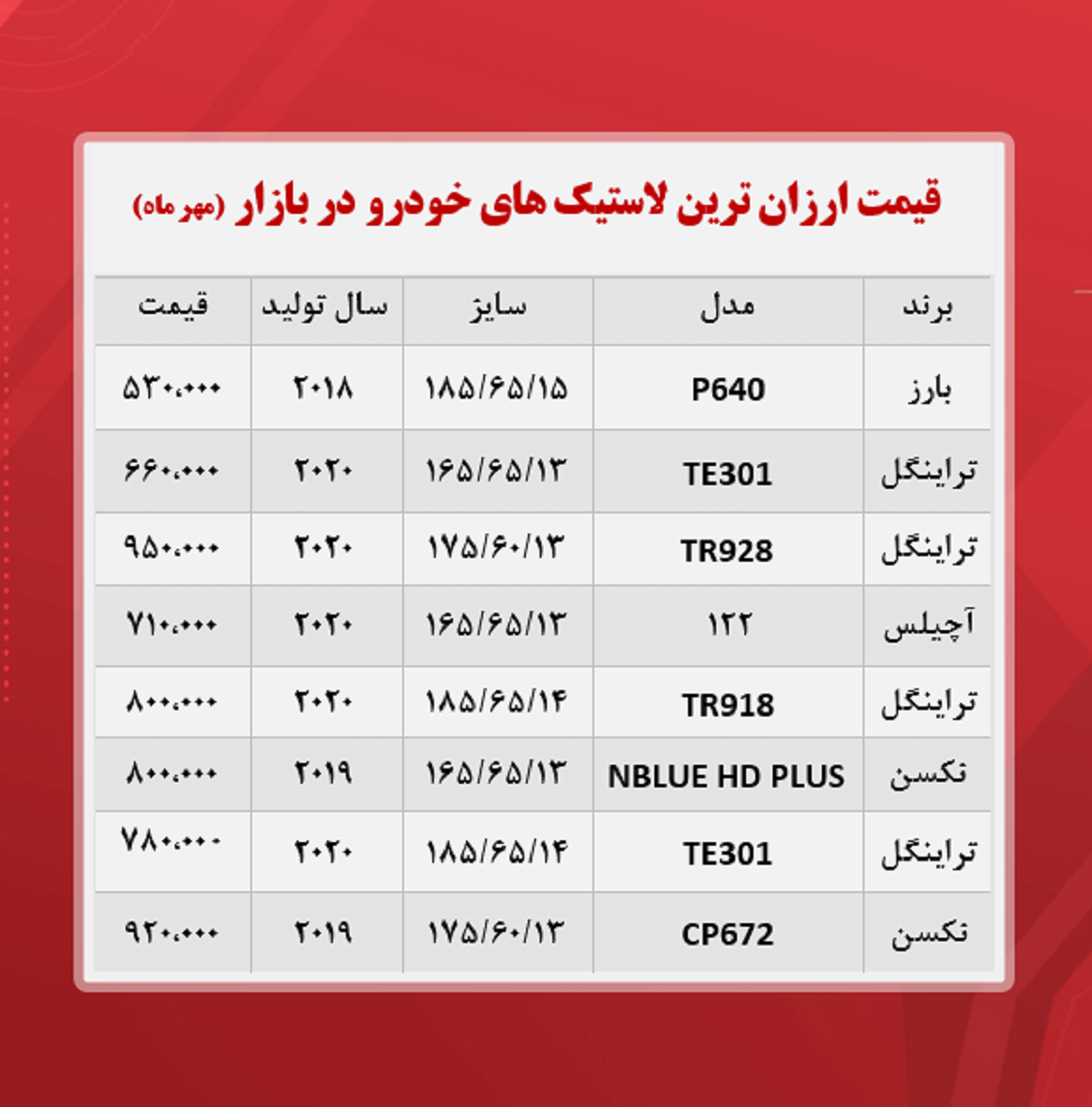 ارزان ترین لاستیک های بازار چند؟ ارزان ترین لاستیک های بازار چند؟