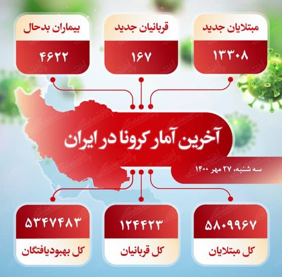 آخرین آمار کرونا در ایران (۱۴۰۰/۷/۲۷) آخرین آمار کرونا در ایران (۱۴۰۰/۷/۲۷)