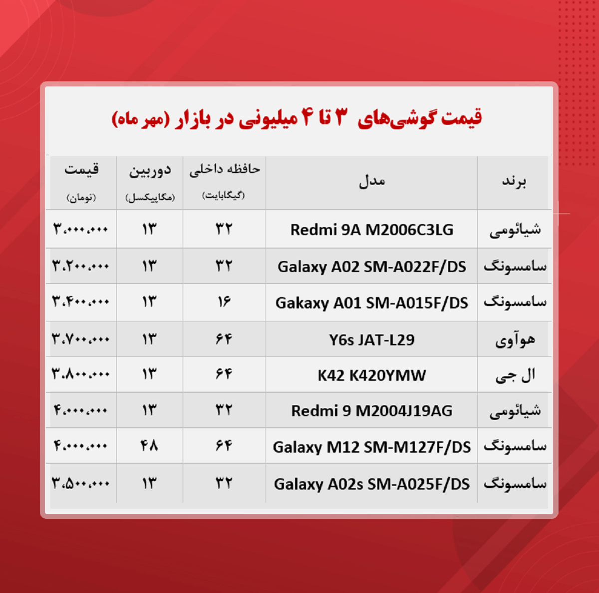 قیمت گوشی (محدوده ۴ میلیون تومان / ۲۷ مهر) قیمت گوشی (محدوده ۴ میلیون تومان / ۲۷ مهر)