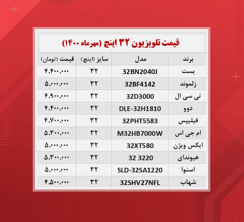 قیمت تلویزیون ۳۲ اینچ / ۲۸مهرماه قیمت تلویزیون ۳۲ اینچ / ۲۸مهرماه