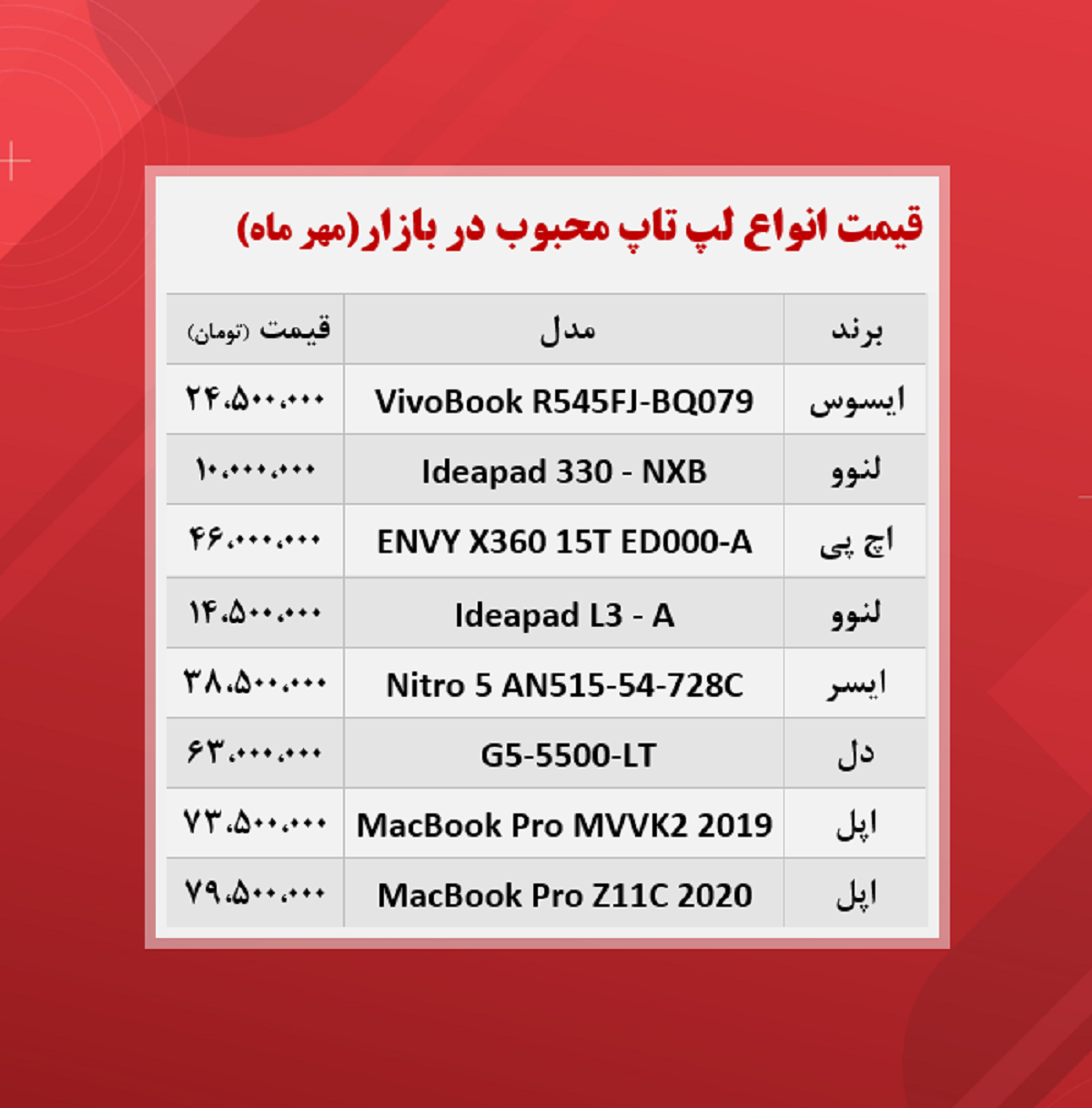 قیمت انواع لپ تاپ محبوب در بازار / ۲۸مهر قیمت انواع لپ تاپ محبوب در بازار / ۲۸مهر