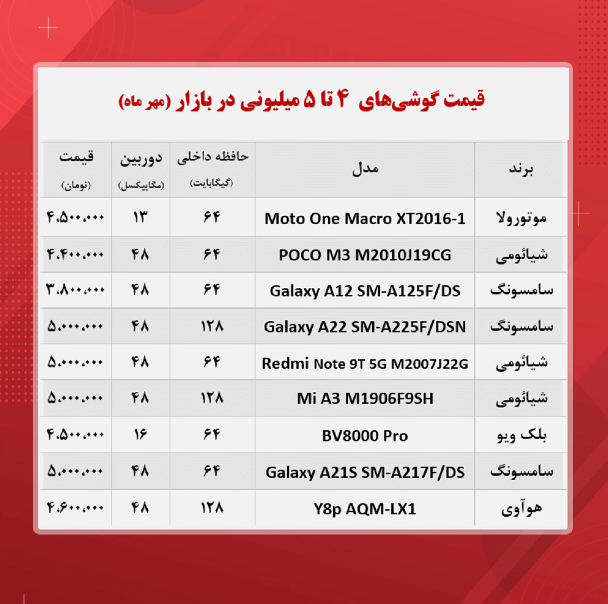 قیمت گوشی (محدوده ۵ میلیون تومان / ۲۸ مهر) قیمت گوشی (محدوده ۵ میلیون تومان / ۲۸ مهر)