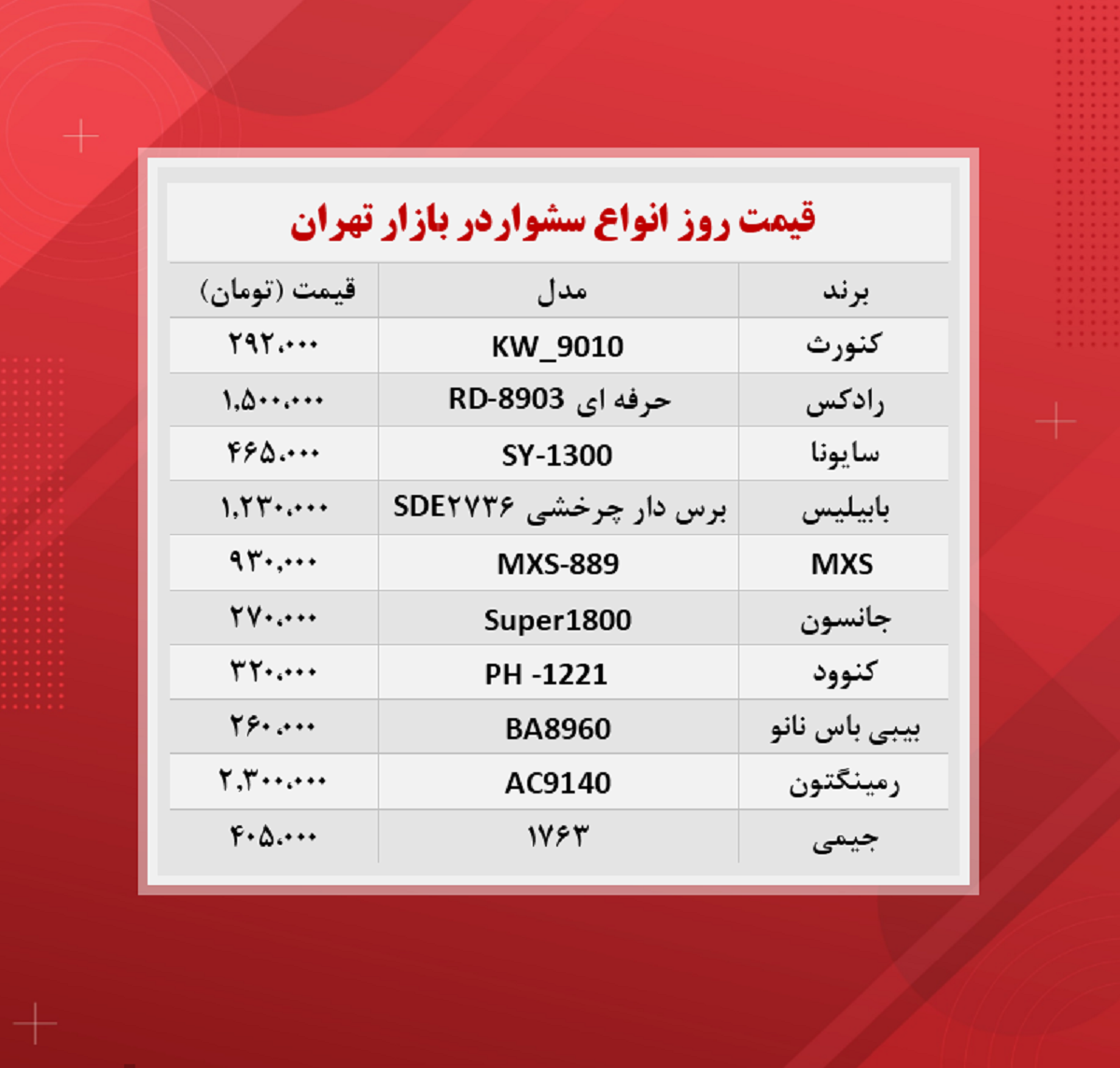 قیمت انواع سشوار در بازار (۲۸ مهرماه)