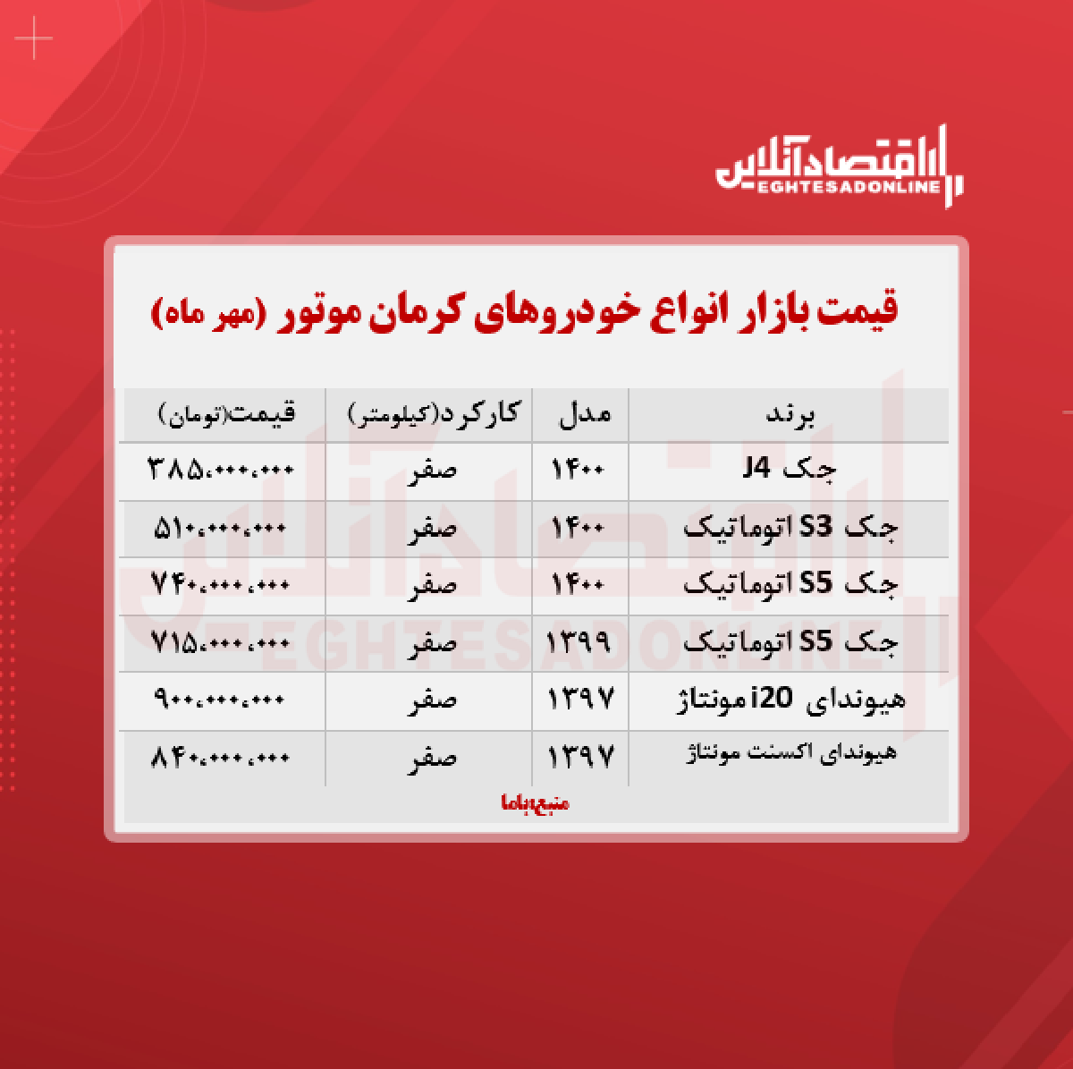 قیمت محصولات کرمان موتور امروز ۱۴۰۰/۷/۴ قیمت محصولات کرمان موتور امروز ۱۴۰۰/۷/۴