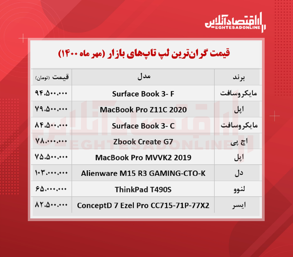 گران ترین لپ تاپ های بازار چند؟ / ۴مهر گران ترین لپ تاپ های بازار چند؟ / ۴مهر