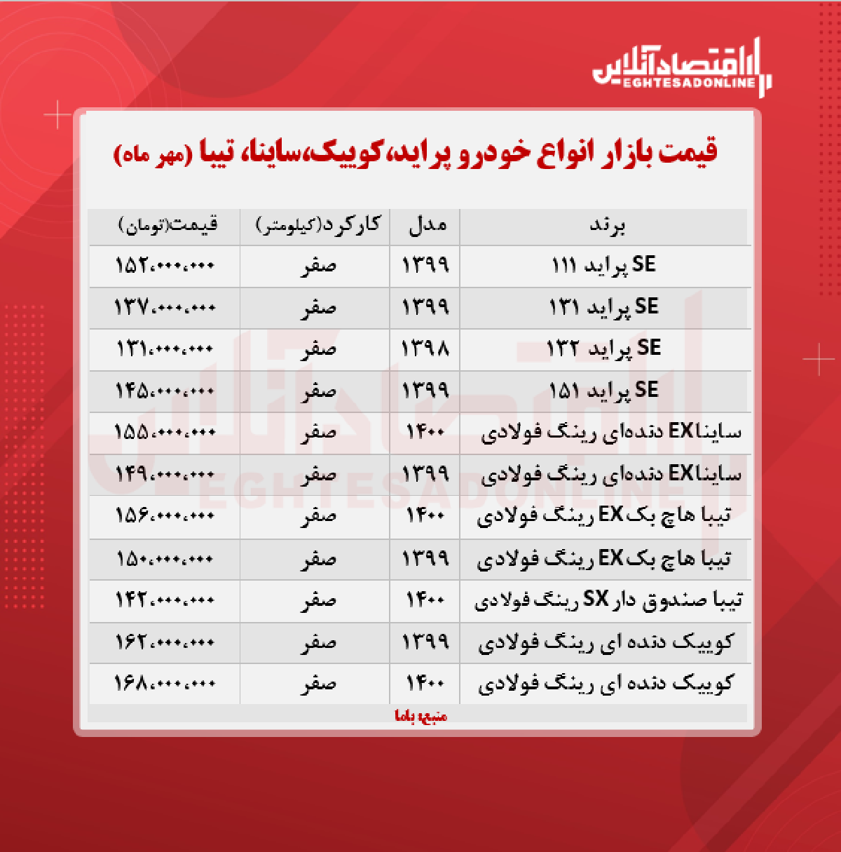 پراید ۱۵۲میلیون شد/ قیمت پراید، کوییک و تیبا + جدول پراید ۱۵۲میلیون شد/ قیمت پراید، کوییک و تیبا + جدول
