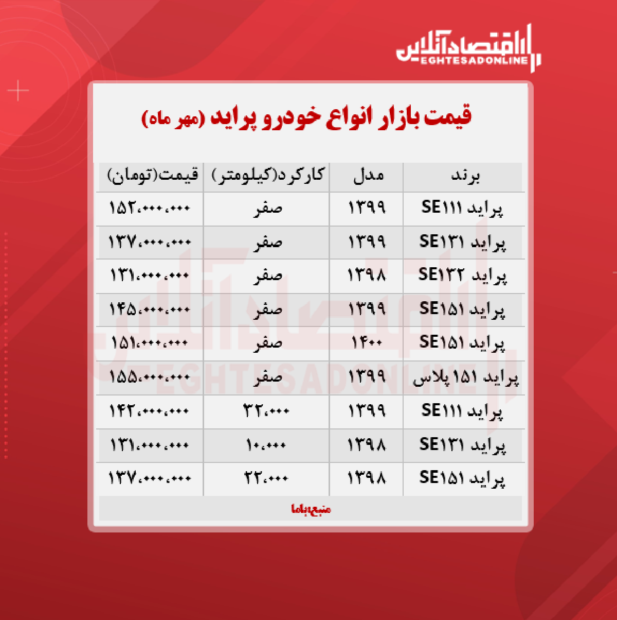 قیمت پراید امروز ۱۴۰۰/۷/۵ قیمت پراید امروز ۱۴۰۰/۷/۵