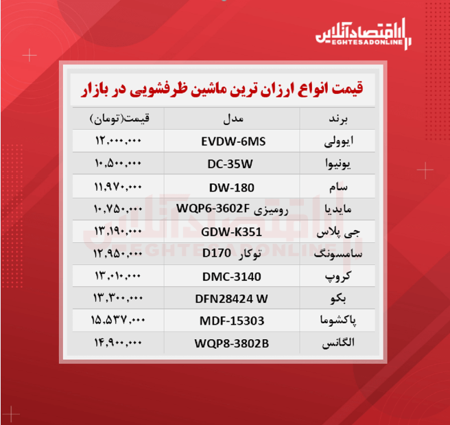 ارزان ترین مدل های ماشین ظرفشویی در بازار چند؟ ارزان ترین مدل های ماشین ظرفشویی در بازار چند؟
