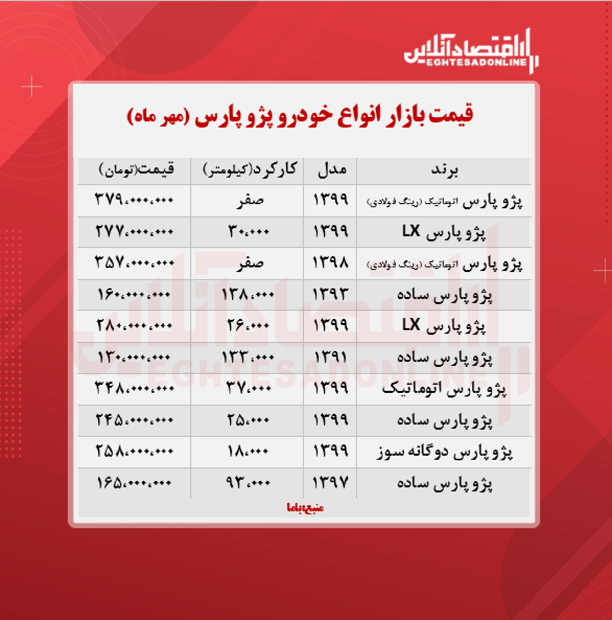 پژو پارس ۳۷۹ میلیون تومان شد + جدول