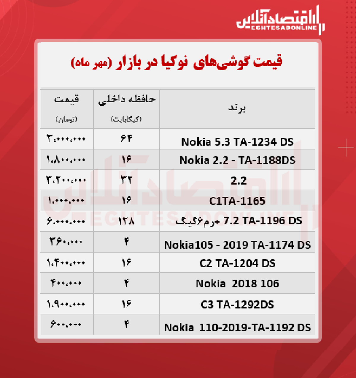 قیمت گوشی نوکیا در بازار / ۶مهر