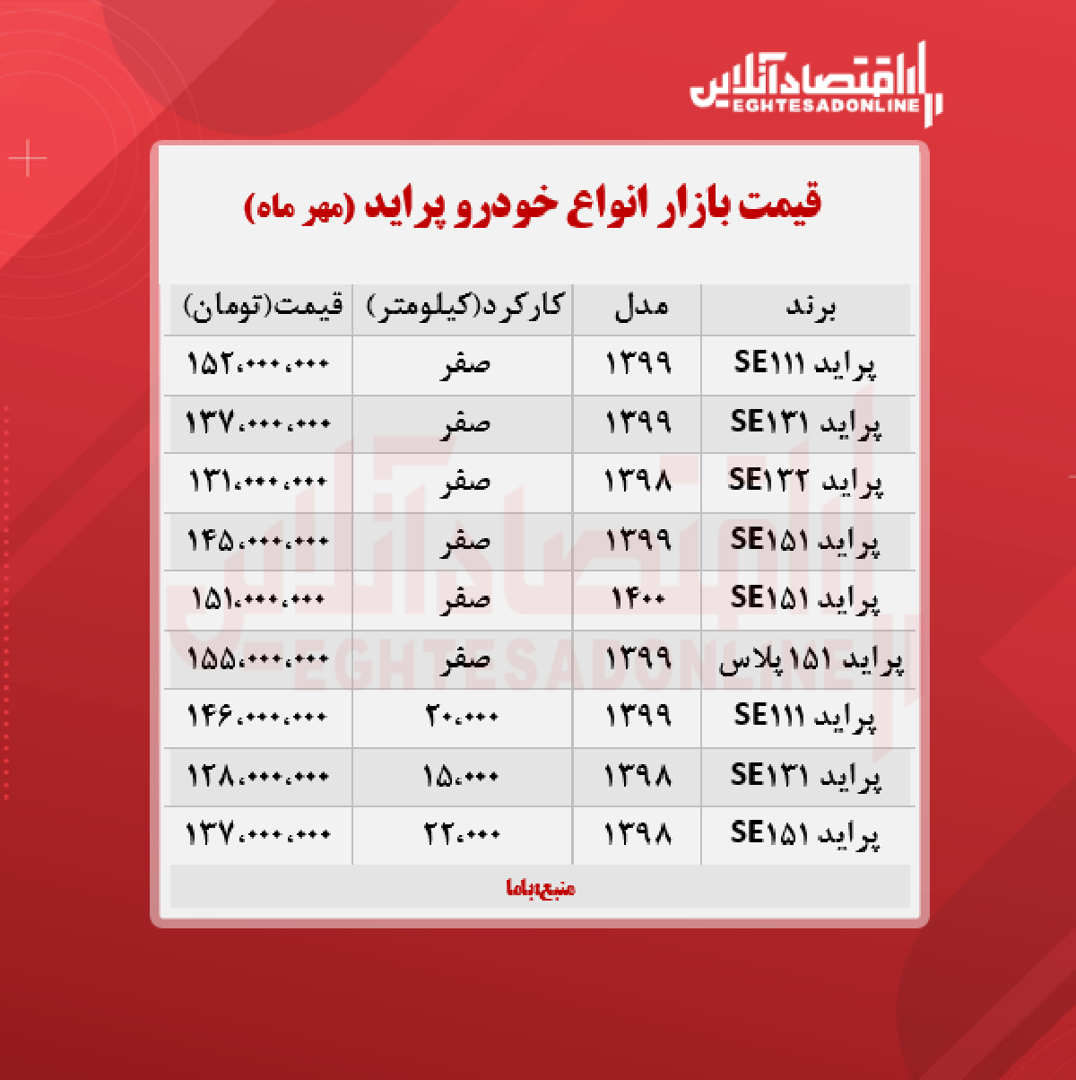 قیمت پراید امروز ۱۴۰۰/۷/۶