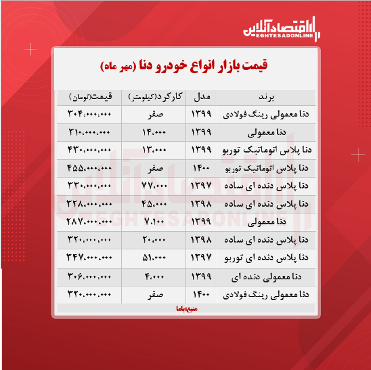 دنا معمولی ۳۲۰ میلیون تومان شد + جدول دنا معمولی ۳۲۰ میلیون تومان شد + جدول