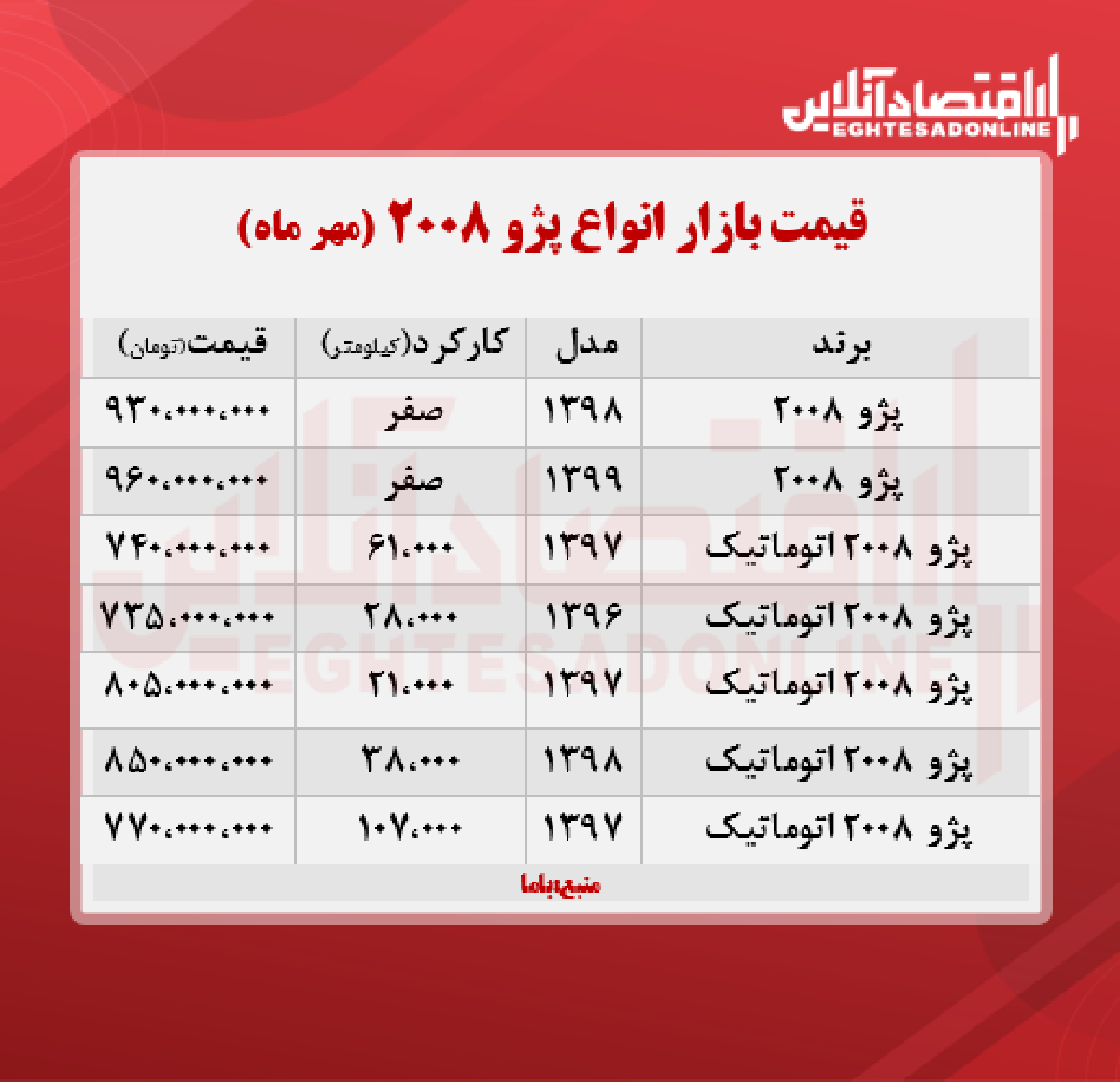 قیمت پژو ۲۰۰۸ به مرز ۹۶۰ میلیون تومان رسید + جدول