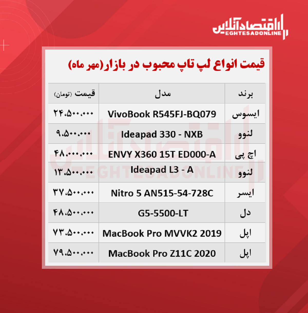قیمت انواع لپ تاپ محبوب در بازار / ۷مهر قیمت انواع لپ تاپ محبوب در بازار / ۷مهر
