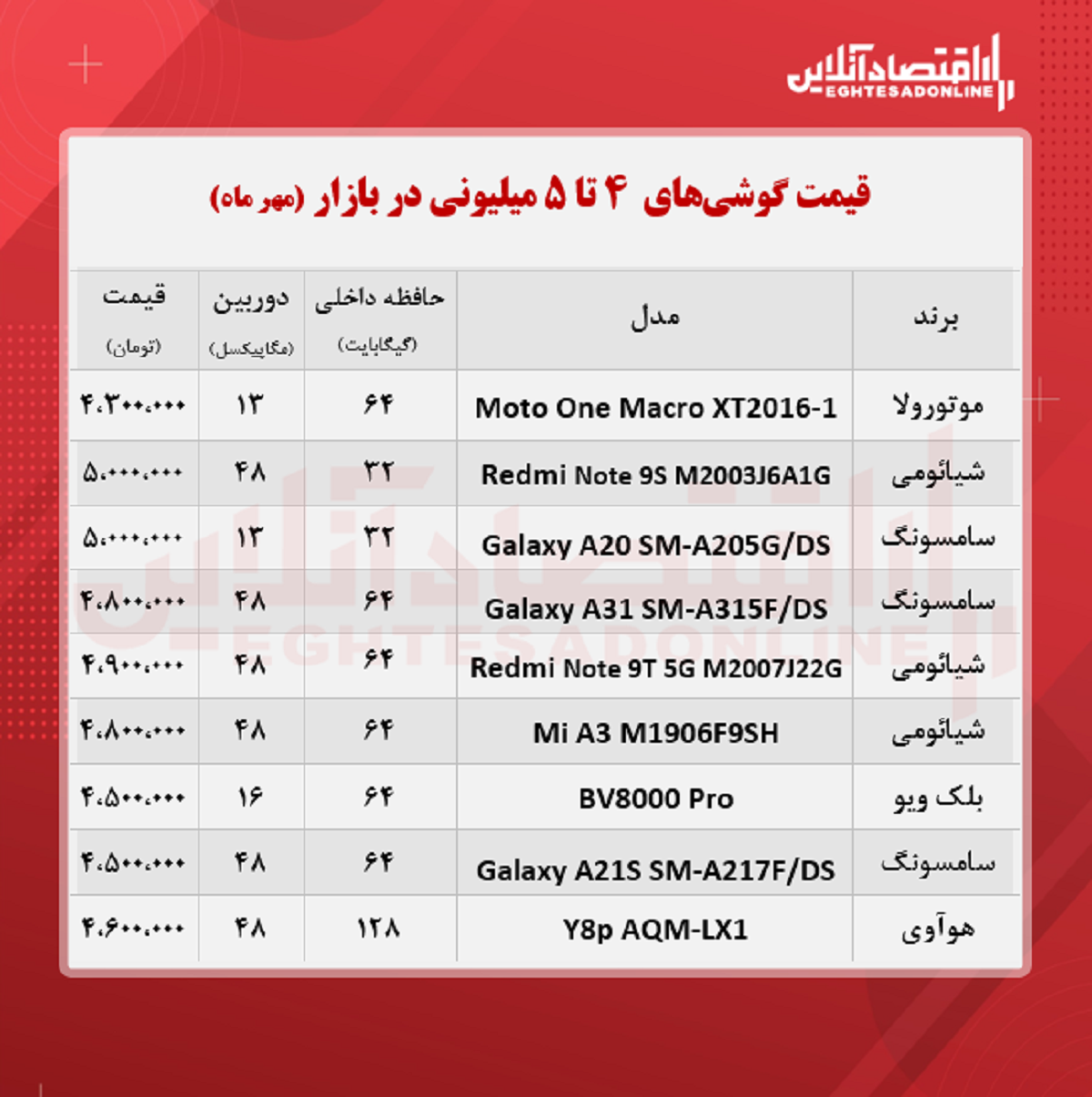 قیمت گوشی (محدوده ۵ میلیون تومان) قیمت گوشی (محدوده ۵ میلیون تومان)