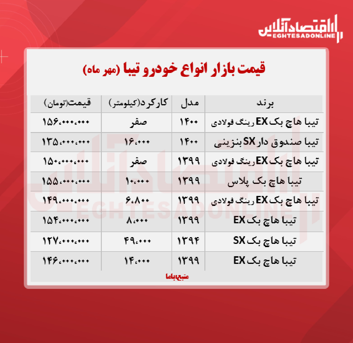 قیمت تیبا ۲ به مرز ۱۵۶ میلیون تومان رسید + جدول قیمت تیبا ۲ به مرز ۱۵۶ میلیون تومان رسید + جدول