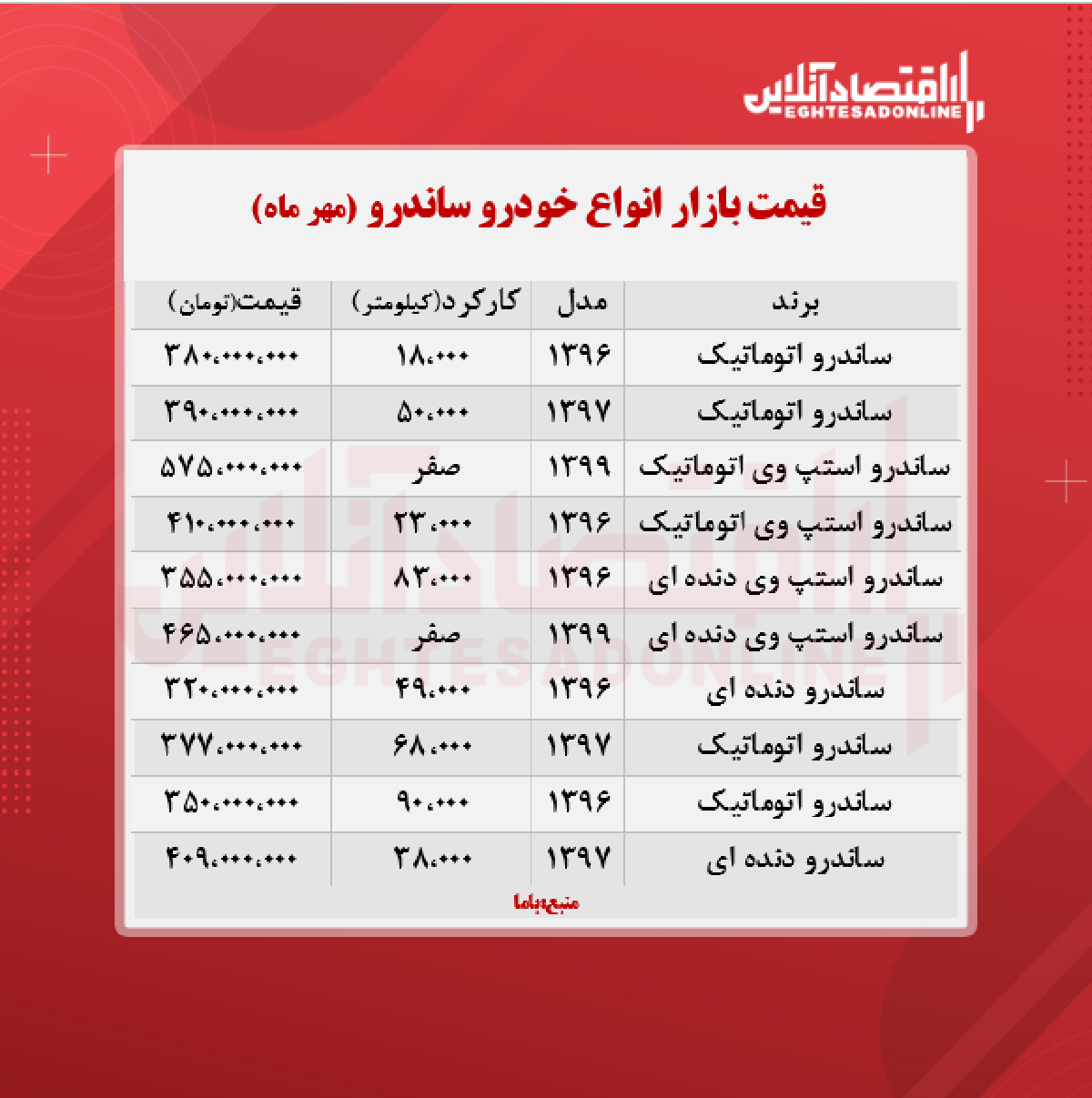 ساندرو استپ وی ۵۷۵ میلیون تومان شد + جدول ساندرو استپ وی ۵۷۵ میلیون تومان شد + جدول