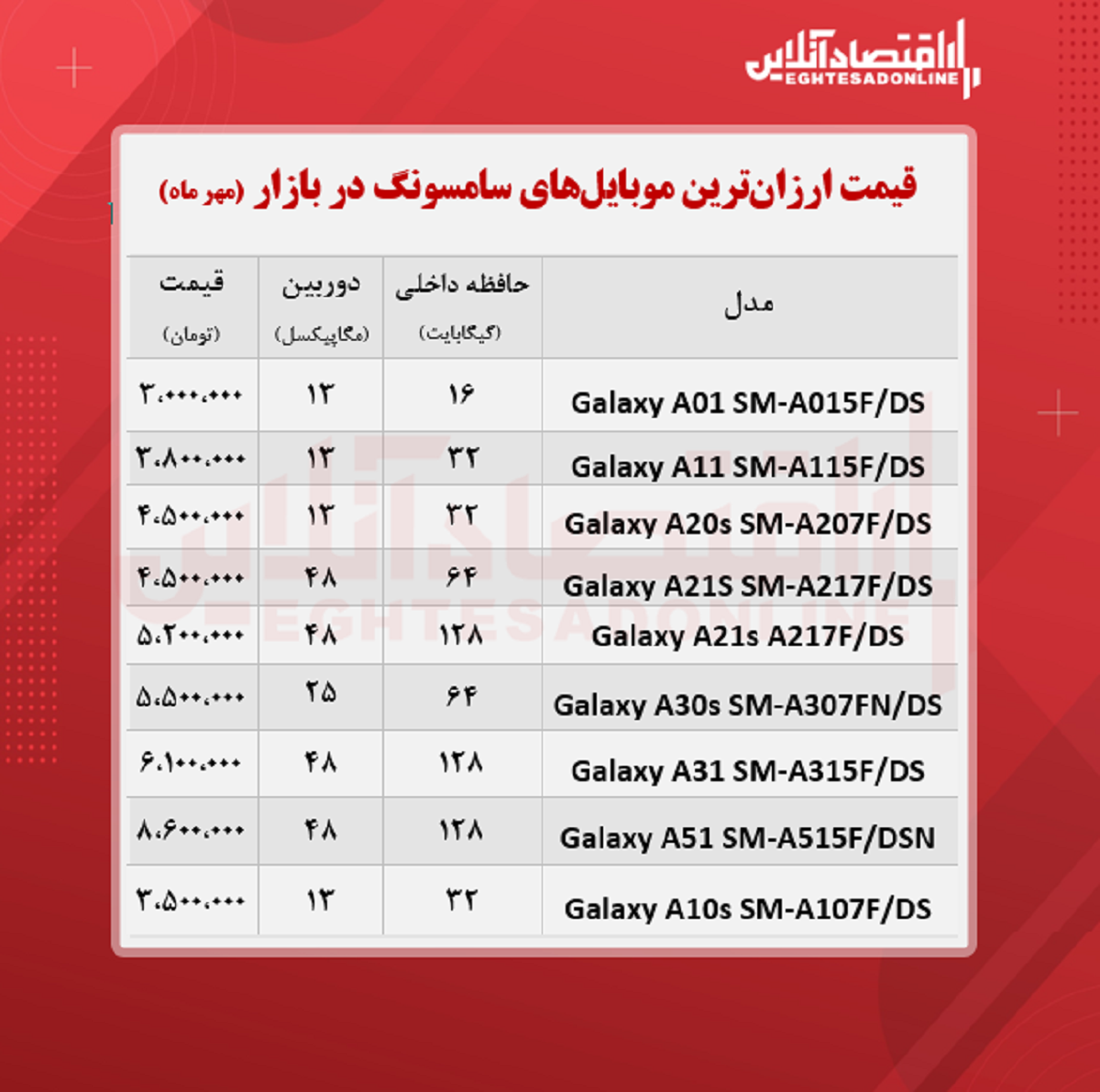 ارزان ترین موبایل های سامسونگ +قیمت ارزان ترین موبایل های سامسونگ +قیمت