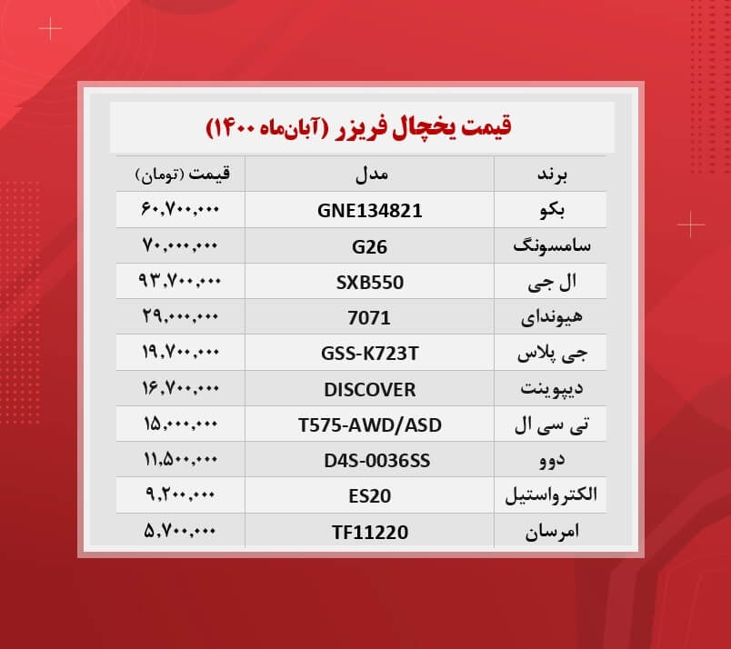 قیمت جدید انواع یخچال فریزر / (۱۴۰۰/۸/۱) قیمت جدید انواع یخچال فریزر / (۱۴۰۰/۸/۱)