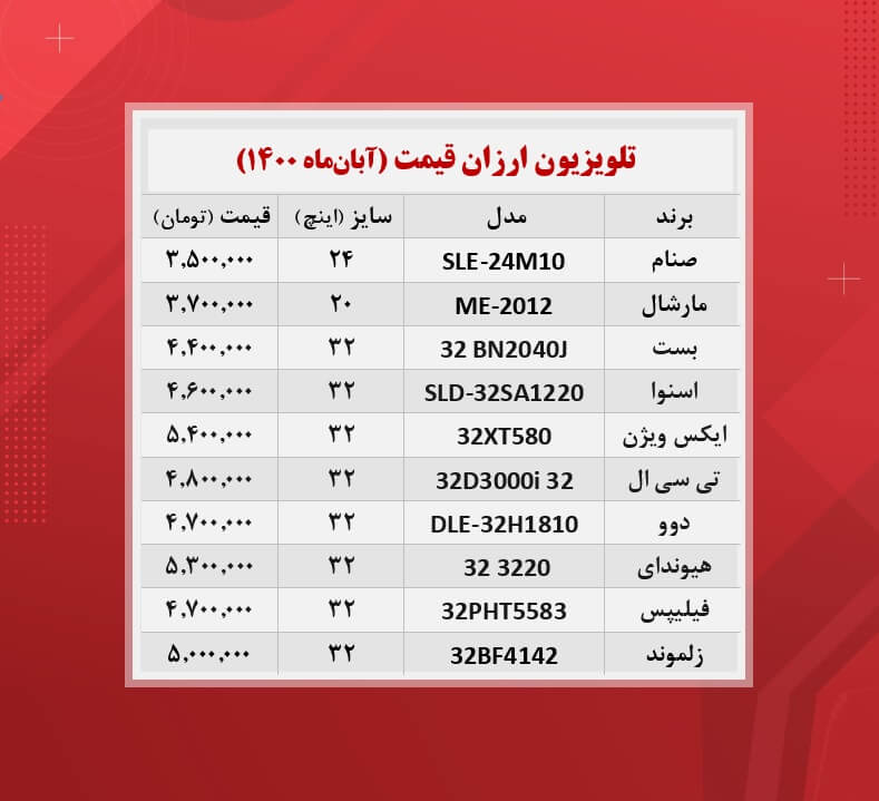 ارزان ترین تلویزیون های بازار چند؟ / (۱۴۰۰/۸/۱) ارزان ترین تلویزیون های بازار چند؟ / (۱۴۰۰/۸/۱)